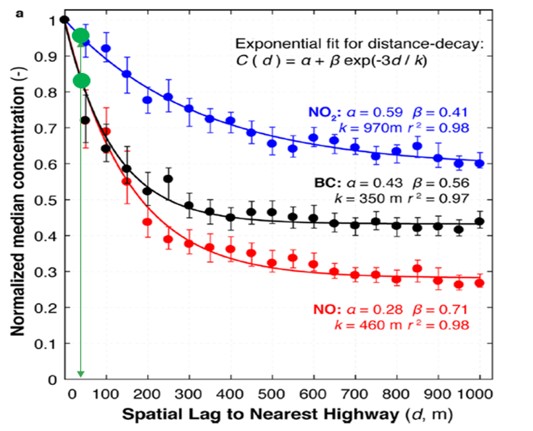 Distance-decay relationship distance from highway and concentration of NO, NO2, and Black Carbon