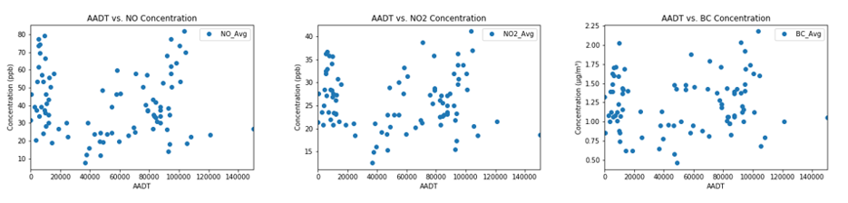 Initial AADT vs. pollutant concentration plots