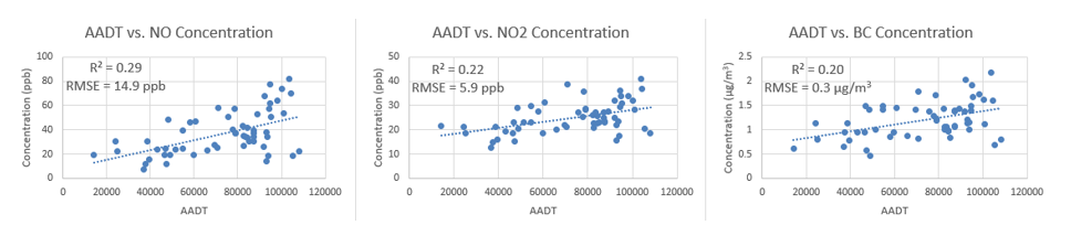 AADT vs. pollutant concentration without ramp data